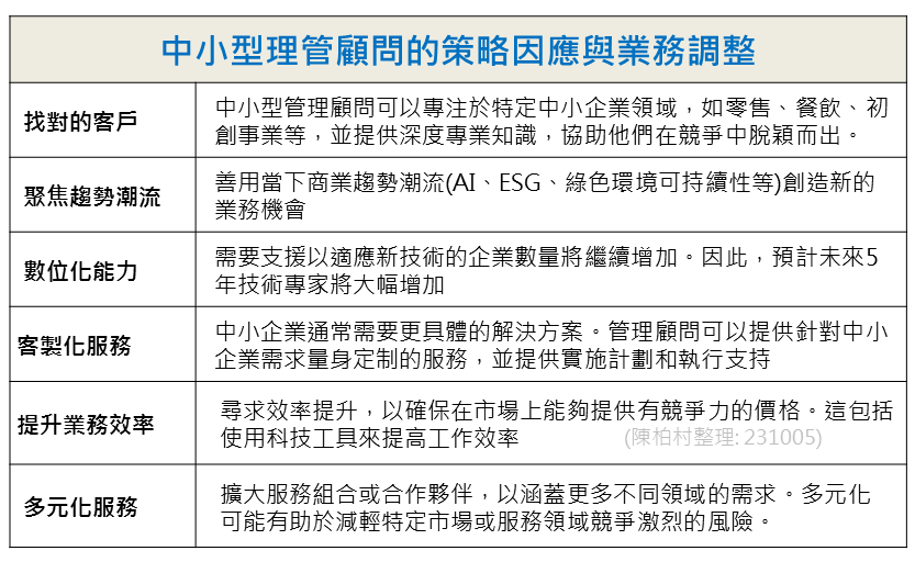  中小型理管顧問的策略因應與業務調整