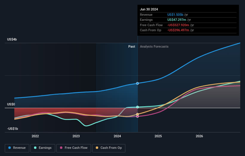 NasdaqGS:SRPT Earnings and Revenue Growth as at Aug 2024