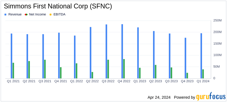 Simmons First National Corp (SFNC) Q1 2024 Earnings: Aligns with Analyst EPS Projections