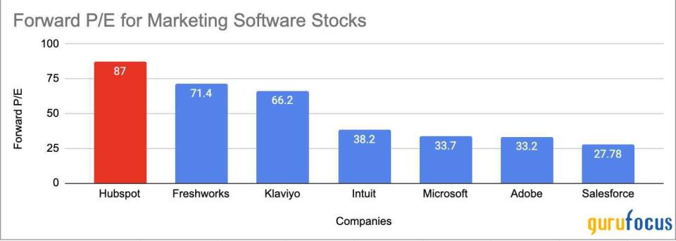 HubSpot Has No Upside Despite Growing TAM, Improving Profitability