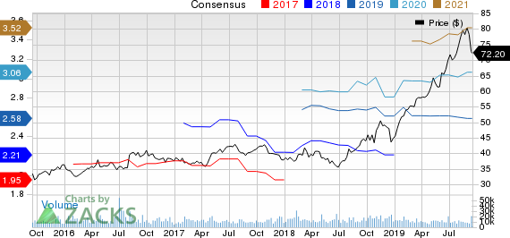 Ball Corporation Price and Consensus