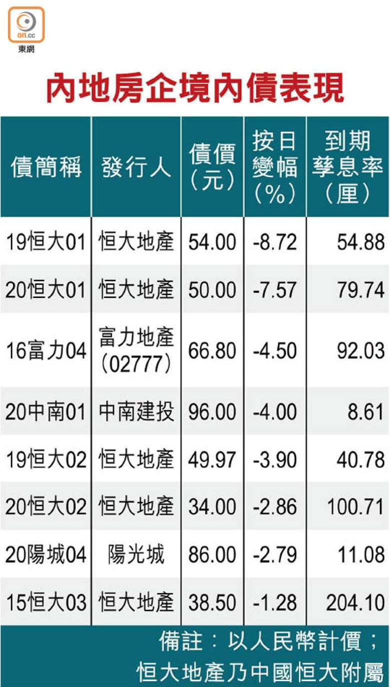 內地房企境內債表現