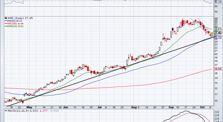 top stock trades for AMD