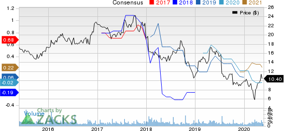 ADTRAN, Inc. Price and Consensus