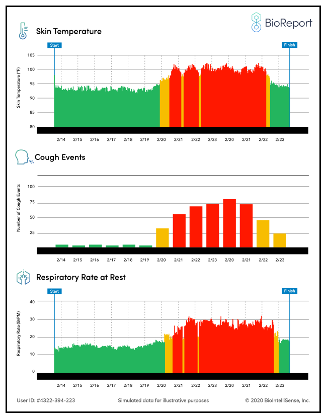 A sample “BioReport” from BioIntelliSense’s BioSticker for monitoring patients for signs of coronavirus