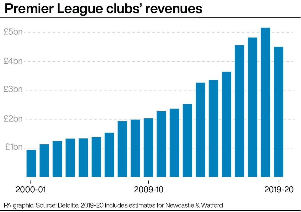 Premier League club revenues fell for the first time in 2019/2020 (PA graphic/Deloitte) (PA Graphics)