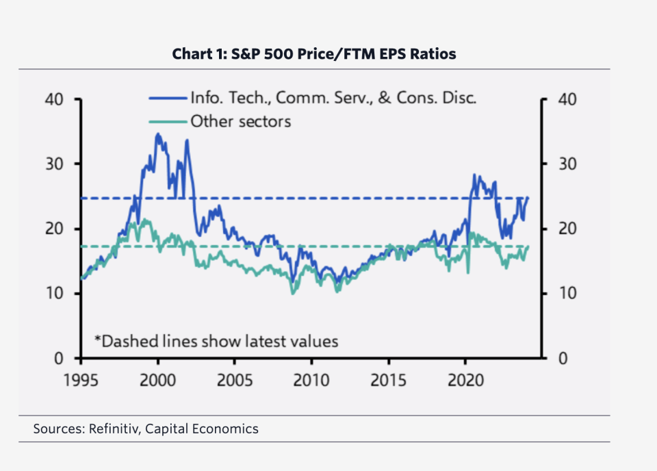 A chart from Capital Economics shows that valuations based on  a current price to forward earnings ratio haven't reached the levels of the early 2000s dot-com bubble.