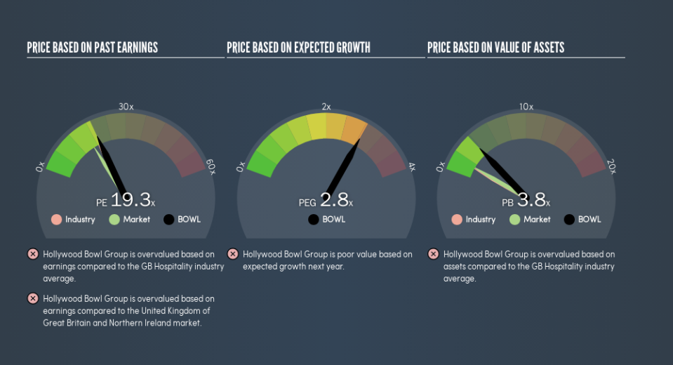 LSE:BOWL Price Estimation Relative to Market, April 22nd 2019