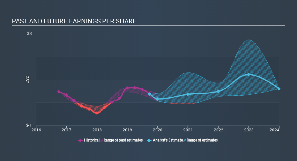 TSX:FM Past and Future Earnings, January 28th 2020