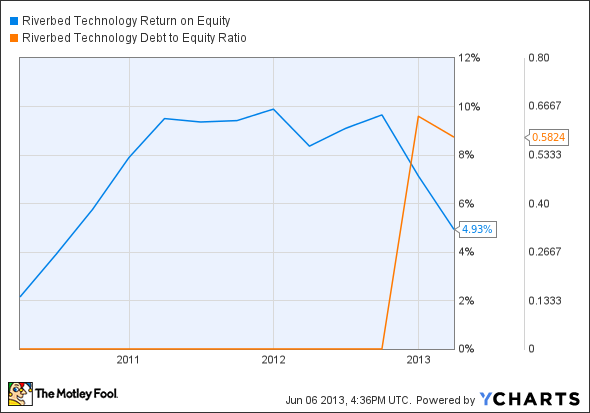 RVBD Return on Equity Chart