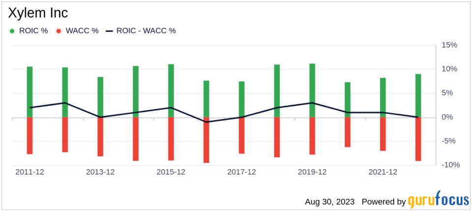 Unveiling Xylem (XYL)'s Value: Is It Really Priced Right? A Comprehensive Guide