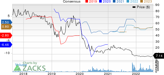 Eneti Inc. Price and Consensus