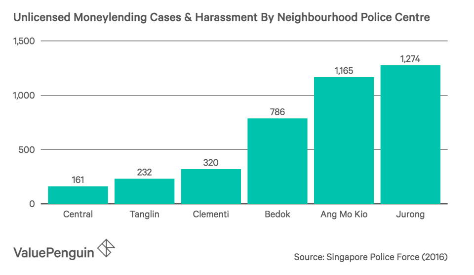 Unlicensed Moneylending Cases & Harassment By Neighbourhood Police Centre