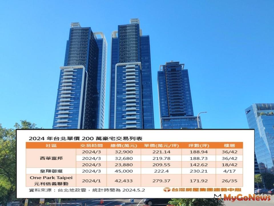 ▲西華富邦/台北單價200萬豪宅交易列表(圖/台灣房屋提供)
