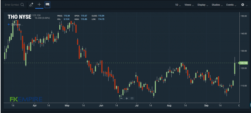 THO stock chart. Source: FXEMPIRE