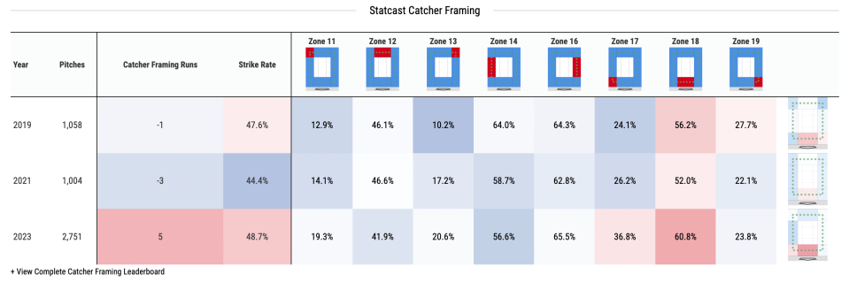 Detroit Tigers catcher Jake Rogers, 2019, 2021, 2023 MLB Pitch Framing metrics from Statcast data.
