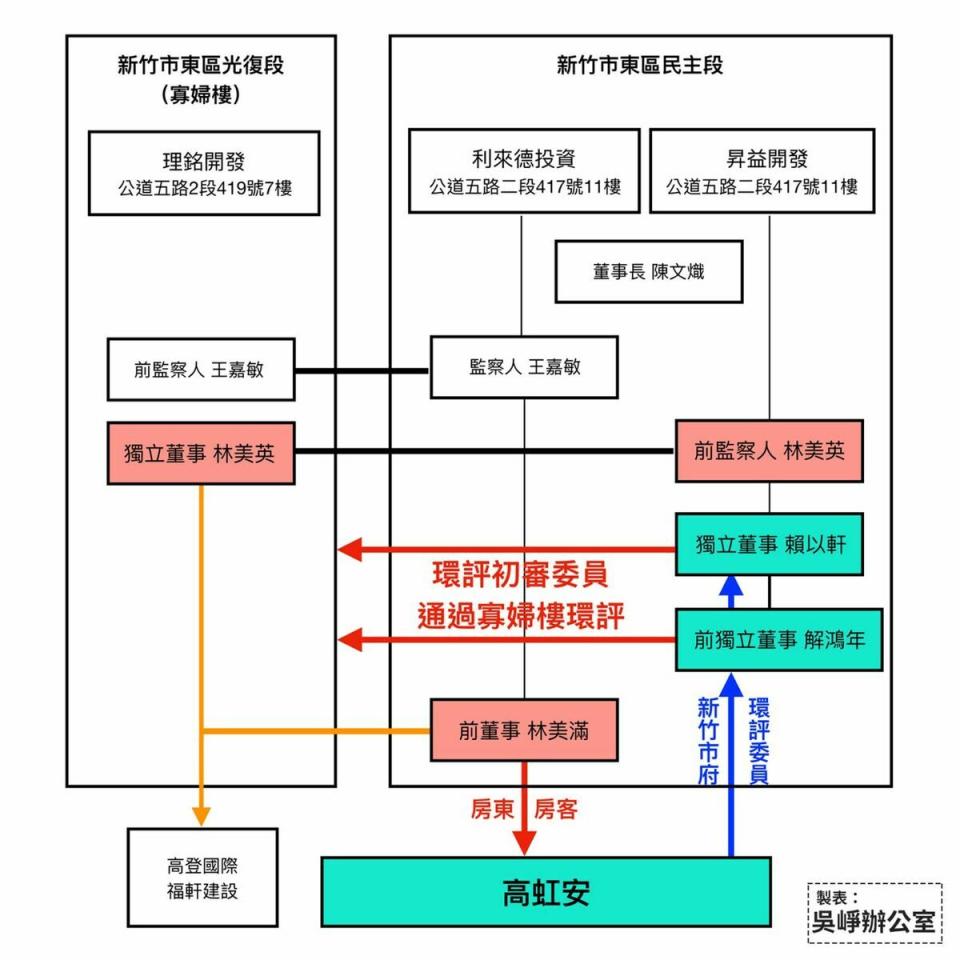 吳崢質疑高虹安與新竹建商集團關係。   圖：取自吳崢臉書