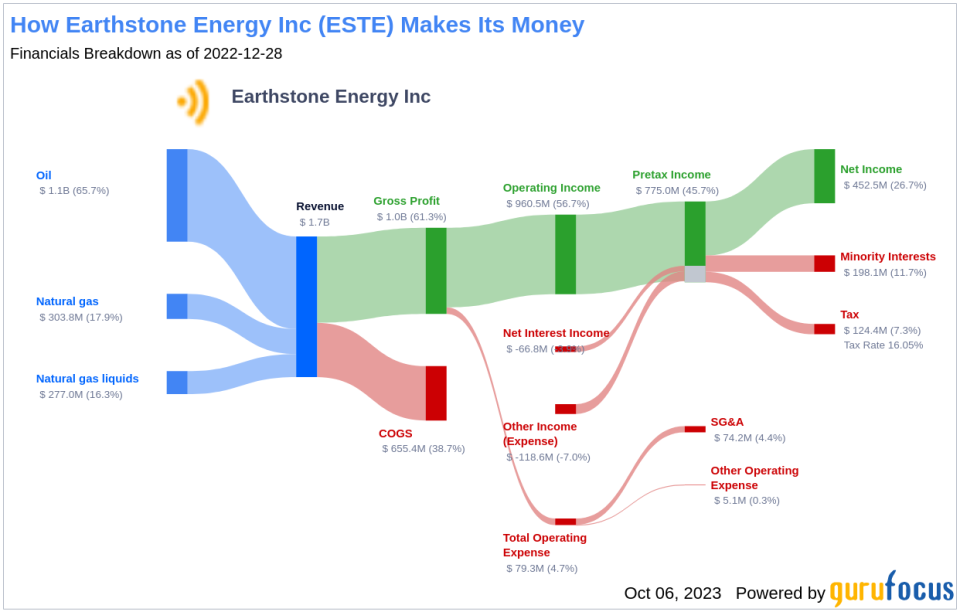 Earthstone Energy (ESTE): An Undervalued Gem in the Oil & Gas Industry?