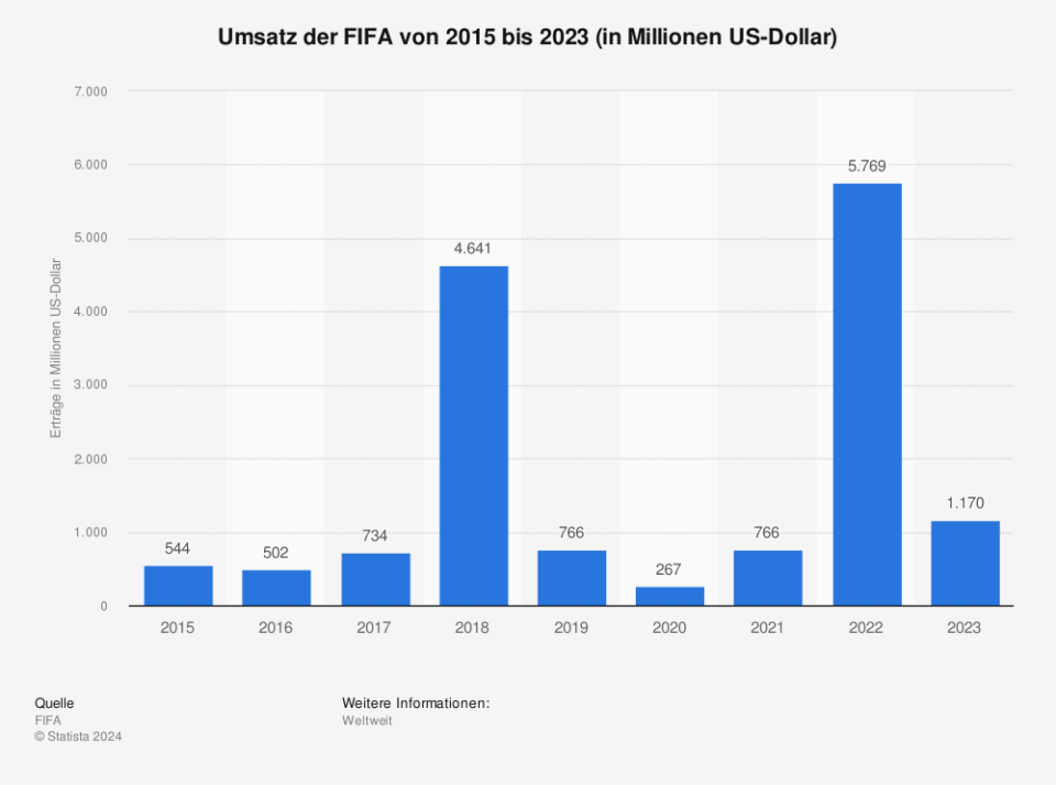 Umsatz der FIFA von 2015 bis 2023 (in Millionen US-Dollar / Quelle: FIFA)