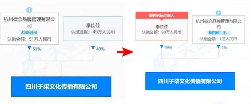 四川子柒文化的股份發生變動，李子柒的持股從原本的49%變成99%。（圖／翻攝自天眼查）