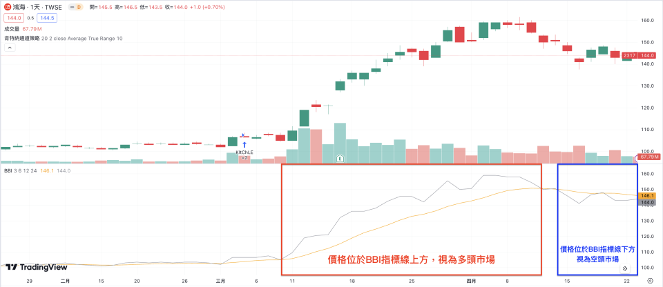 價格位於BBI指標線上方，視為多頭市場﹔價格位於BBI指標線下方，視為空頭市場（圖片來源：TradingView）