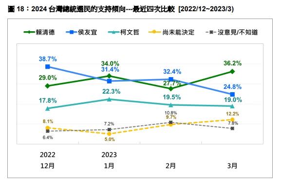 去年12月至今年3月份總統可能候選人支持度。(圖/台灣民意基金會提供)