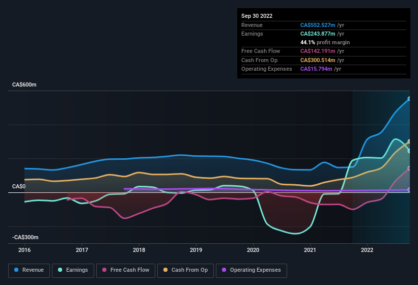 earnings-and-revenue-history