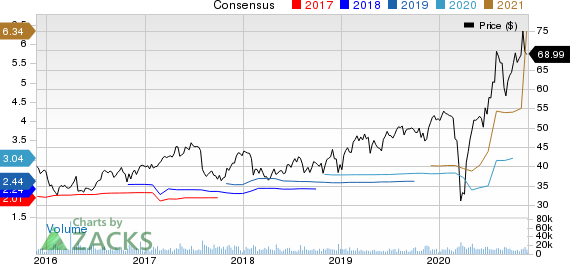 Hologic, Inc. Price and Consensus