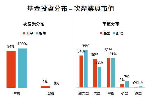 資料來源：瑞銀投信，「鉅亨買基金」整理，績效以美元計算，資料截止2020/7/31，指數為MSCI US Investable Market Biotechnology 10/40 Index。