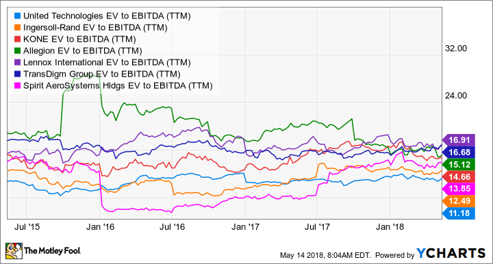 UTX EV to EBITDA (TTM) Chart