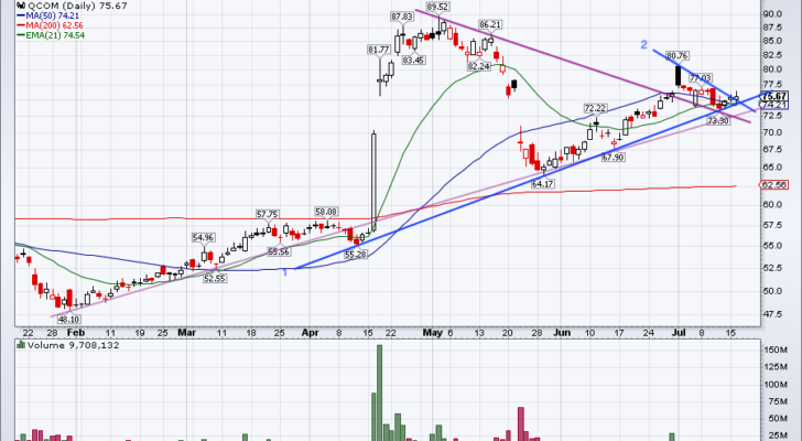 chart of Qualcomm stock price