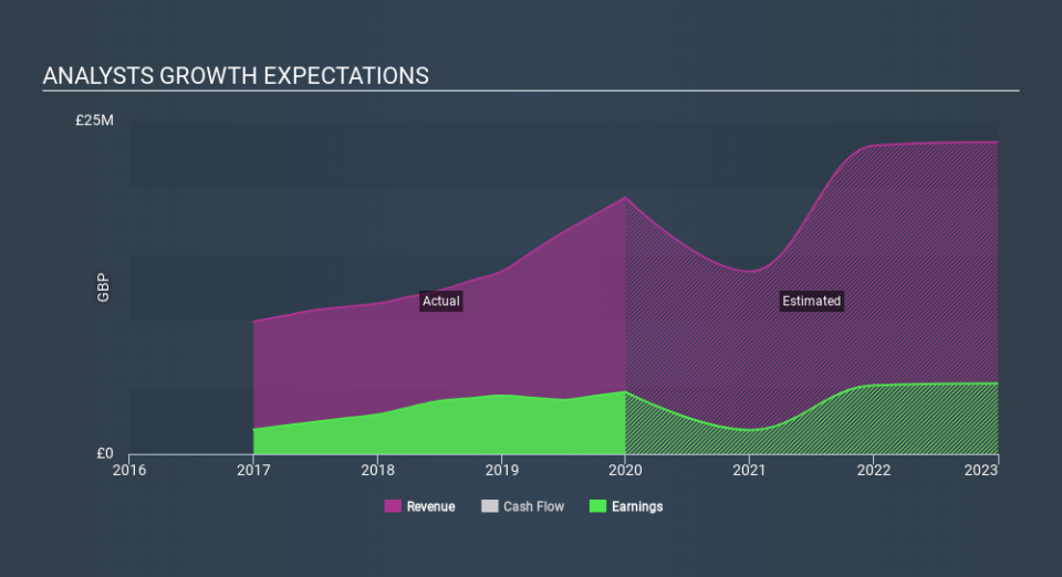 AIM:BLV Past and Future Earnings April 4th 2020