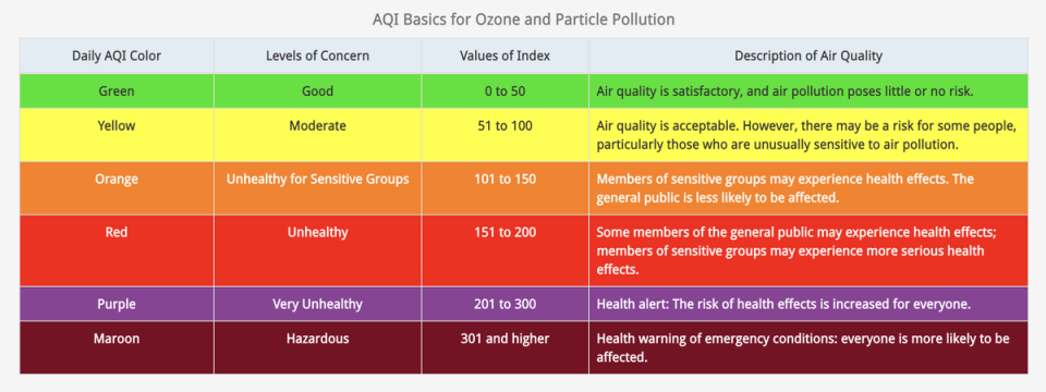 The Air Quality Index (epa.gov)