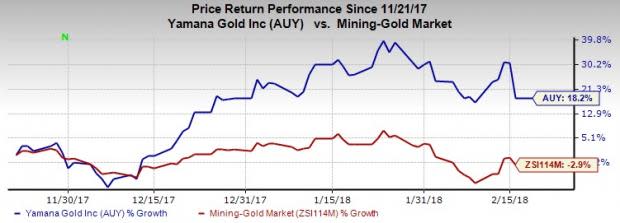 Yamana Gold's (AUY) adjusted earnings beat estimates in Q4 but sales dip. The company expects to produce 900,000 ounces of gold in 2018.