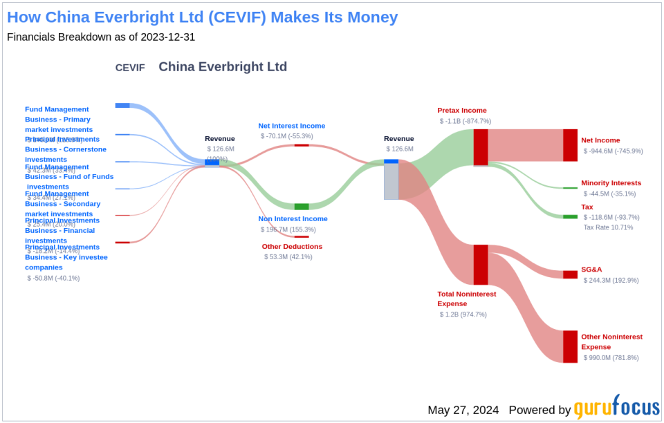 China Everbright Ltd's Dividend Analysis