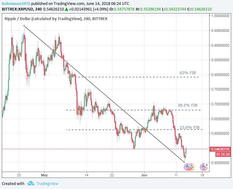 XRP/USD 14/06/18 4-Hourly Chart