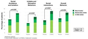 Figure 2. Results of Caregiver Impression - Change: Full Methylation Group