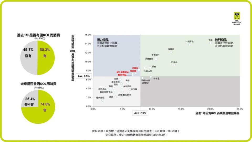 負面爭議頻傳 KOL跌落神壇！？ 74.6%消費者買單 網紅商機熱度仍在線