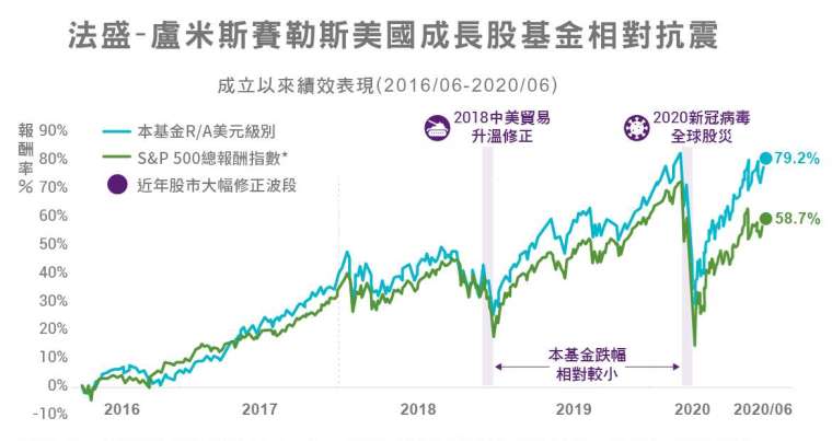 資料來源：Bloomberg，中國信託投信整理，資料日期 2016/6/8 至 2020/06/30；過去報酬不代表未來投資獲利之保證。 * 美國成長股票基金比較標竿指數為 S&P500 總報酬指數。