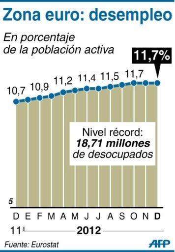 El desempleo en la zona euro se mantuvo en diciembre estable con respecto al mes anterior (11,7%), pero "aumentó significativamente" en un año y sigue siendo, según los analistas, uno de los claros síntomas de que la crisis está lejos de haber quedado atrás. (AFP | pp)