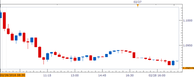 EUR/USD Chart