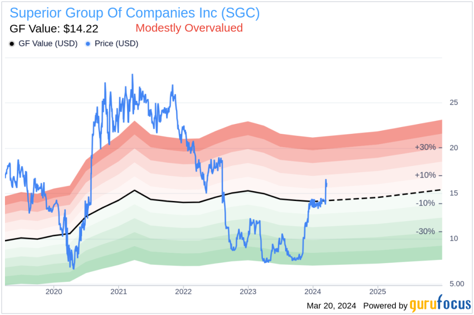 Chief Strategy Officer Philip Koosed Sells 9,000 Shares of Superior Group Of Companies Inc (SGC)