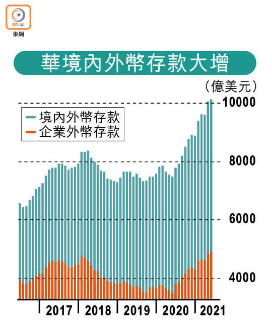 華境內外幣存款大增