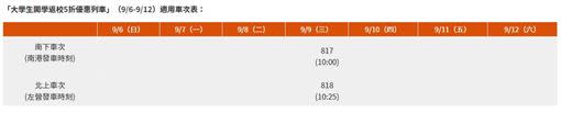 「大學生開學返校5折優惠列車」（9/6-9/12）適用車次表（圖／翻攝台灣高鐵官網）
