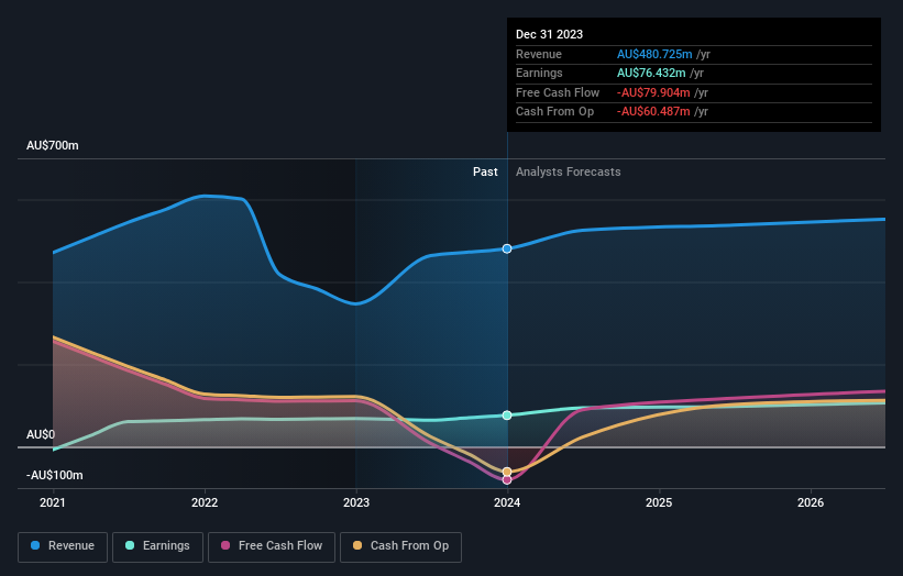 earnings-and-revenue-growth