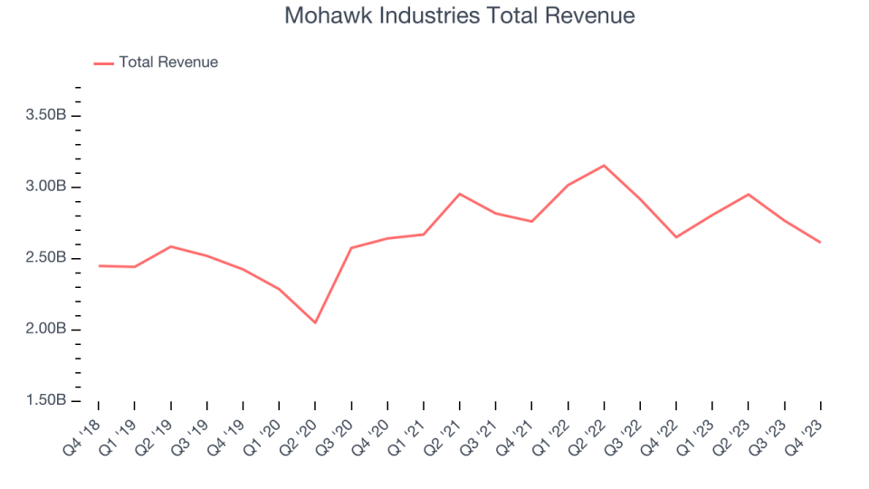 Mohawk Industries Total Revenue