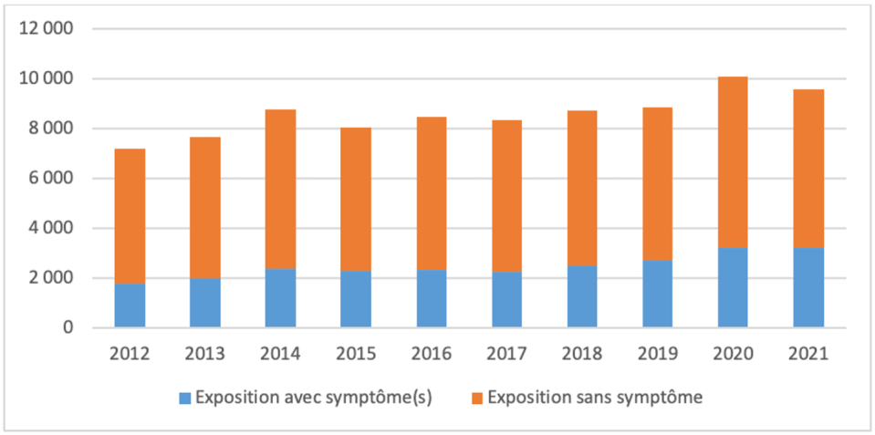 Nombre d’appels par an associé à des expositions par des plantes, enregistré par les Centres antipoison entre 2012 et 2021. SICAP, Author provided