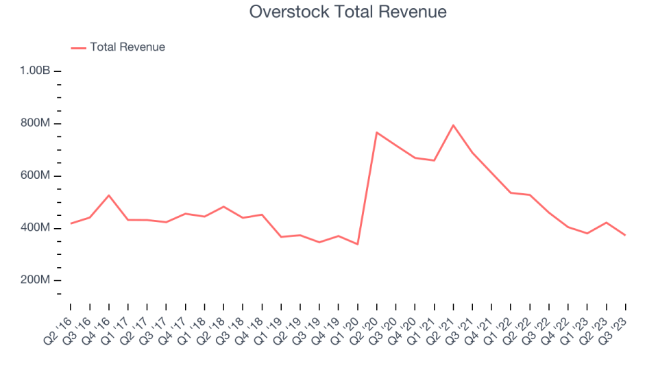 Overstock Total Revenue