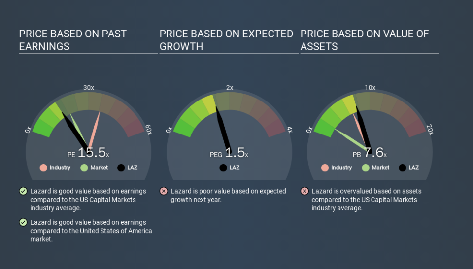 NYSE:LAZ Price Estimation Relative to Market, January 19th 2020