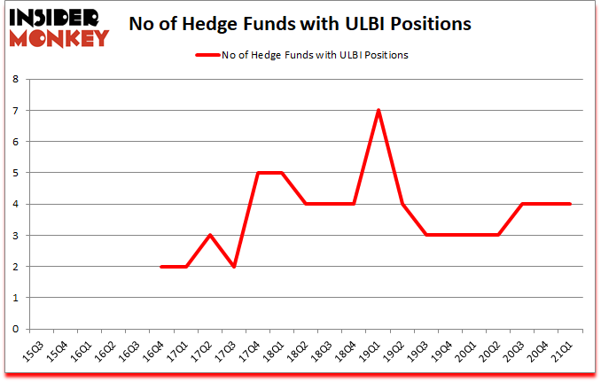 Is ULBI A Good Stock To Buy?